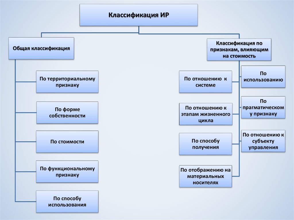 Формы продаж