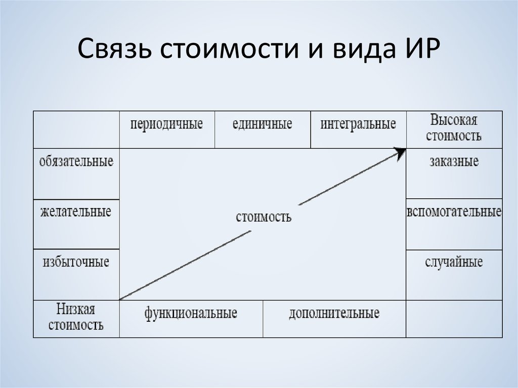 Связь стоимости