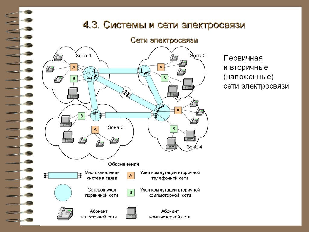 Сеть четыре. Вторичная коммутация. Средства связи сетей электросвязи. Трехъярусная структура первичной сети электросвязи.