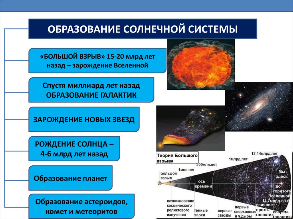 Хронология вселенной. Эволюция солнечной системы. Эволюционные процессы во Вселенной. Схема эволюции солнечной системы. Порядок появления Вселенной.