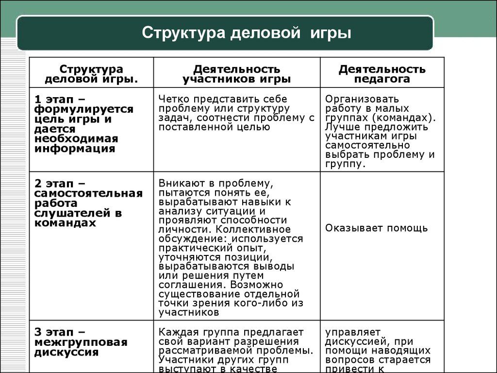 Структура игры. Структура деловой игры. Структура деловой игры для педагогов. Структура деловой информации. Структура деловой игры по Вербицкому.