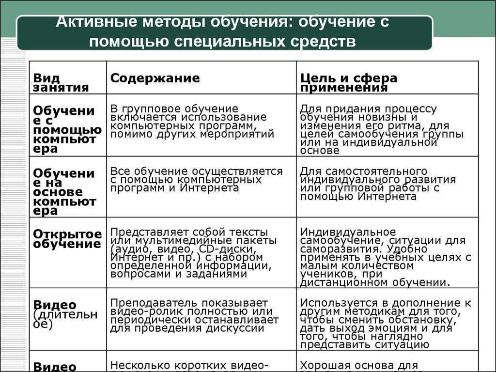 Активные методы обучения - презентация онлайн