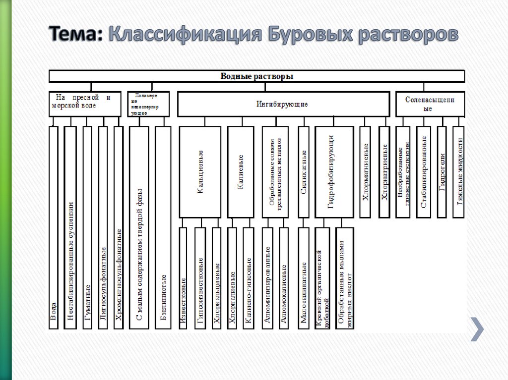 Виды буровых растворов. Классификация буровых промывочных жидкостей. Классификация буровых растворов для бурения скважин. Классификация основных свойств бурового раствора. Классификация химреагентов для буровых растворов.