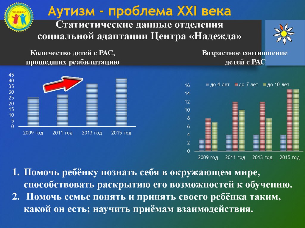 Число детей по годам. Статистика аутизма в мире.