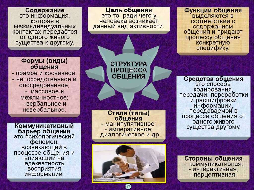 Характеристика процесса общения презентация