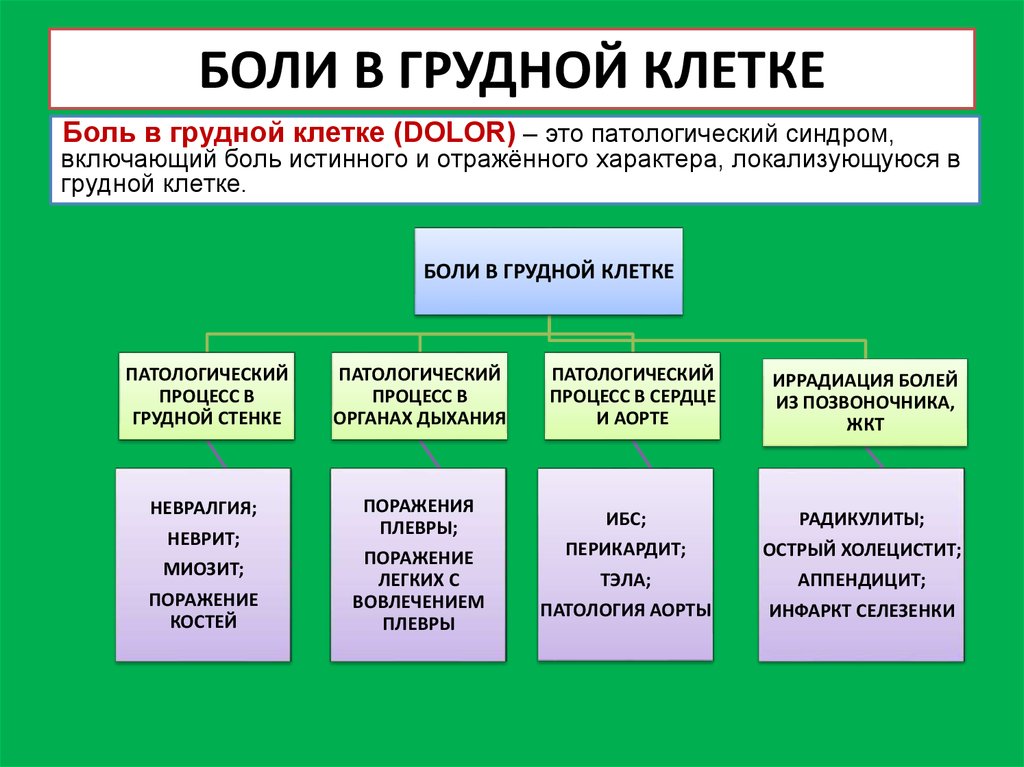 Синдром болей в левой половине грудной клетки презентация