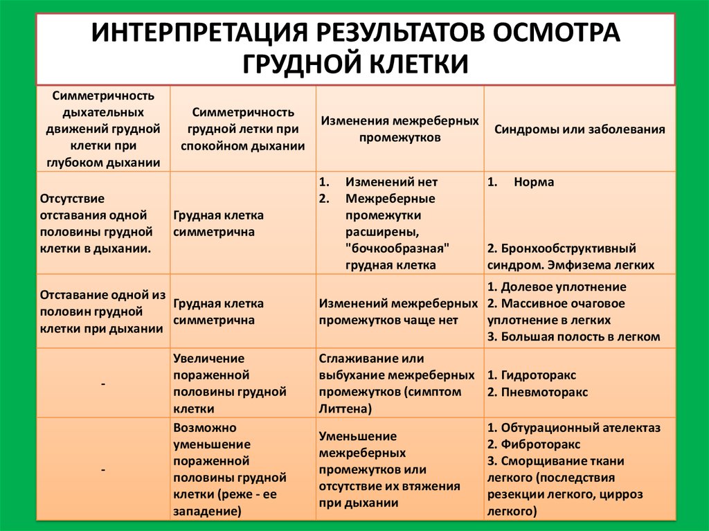 Обследование больных с заболеваниями органов дыхания презентация