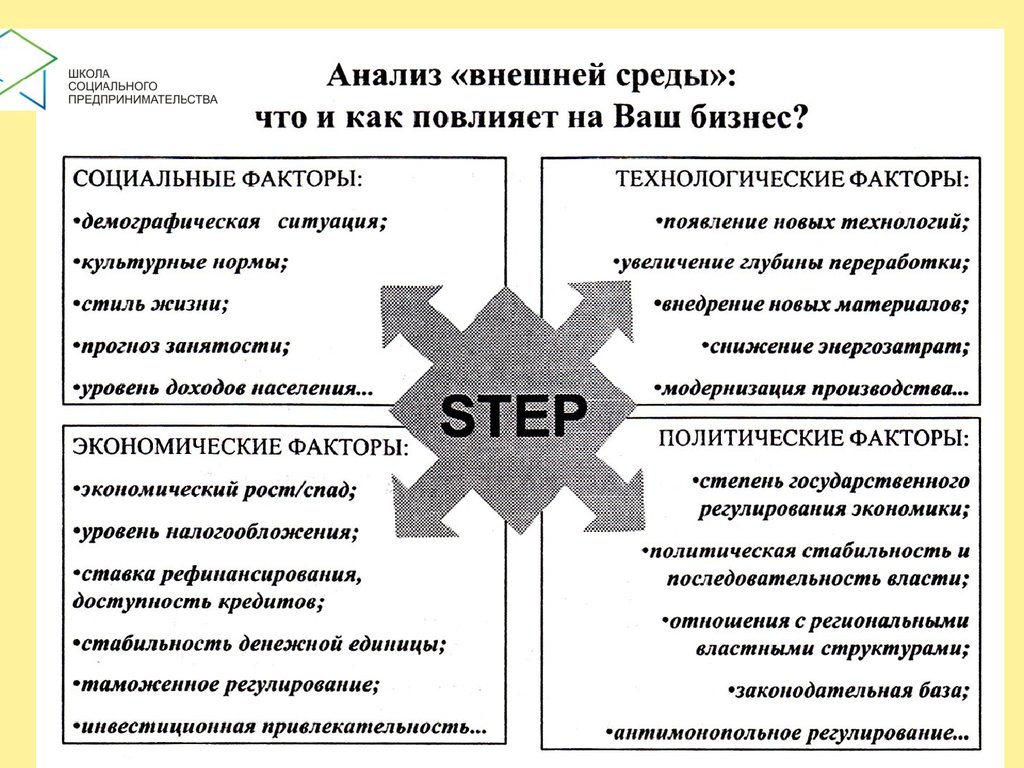 Исследования социальной активности. Методы анализа внешней среды. Анализ внешней среды предпринимательства. Анализ предпринимательской деятельности. Анализ предпринимательской среды.