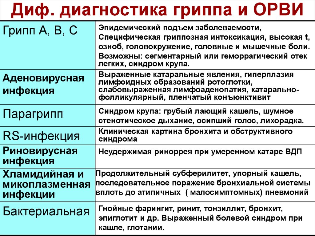 План обследования при орз