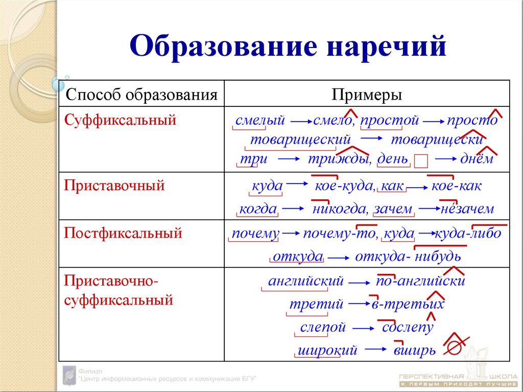 Теме словообразование культура речи орфография. Способы образования наречий 7 класс таблица. Приставочный способ образования наречий. От какой части речи образовано наречие. Способы образования наречий примеры.