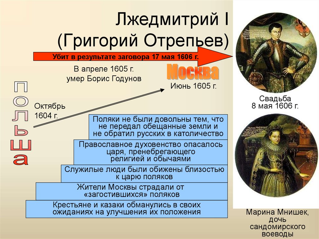 Лжедмитрий 1 презентация 7 класс пчелов