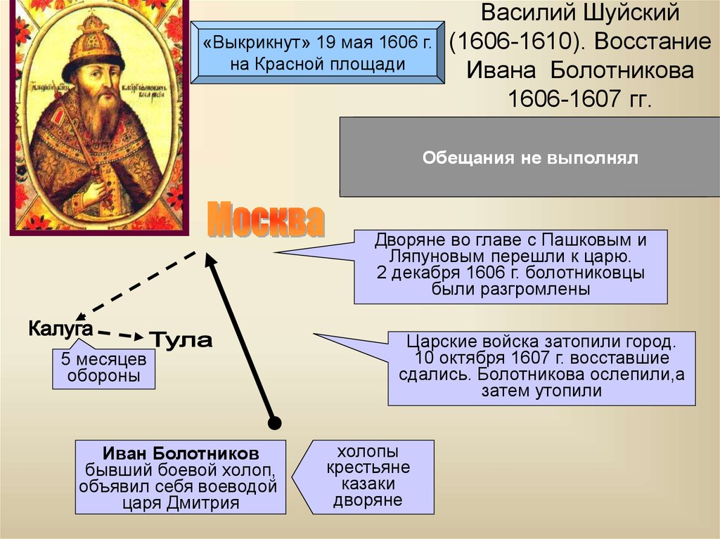 Причины поражения шуйского. Правление Василия Ивановича Шуйского 1606-1610.