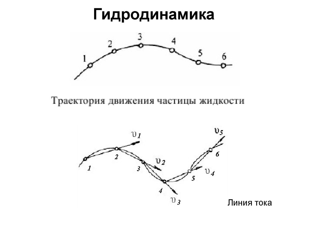 Жидкость через линию тока. Линия тока в гидродинамике. Линии тока в механике жидкостей. Линии тока и траектории частиц жидкости. Уравнение линий тока гидромеханика.