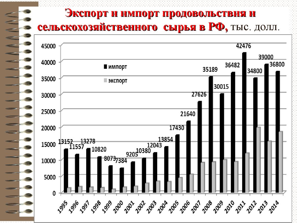 Экспортер сырья. Импорт продовольствия и сельскохозяйственного сырья. Экспорт и импорт сельскохозяйственной продукции. Экспорт продовольствия и сельскохозяйственного сырья. Экспорт и импорт продовольствия в России.