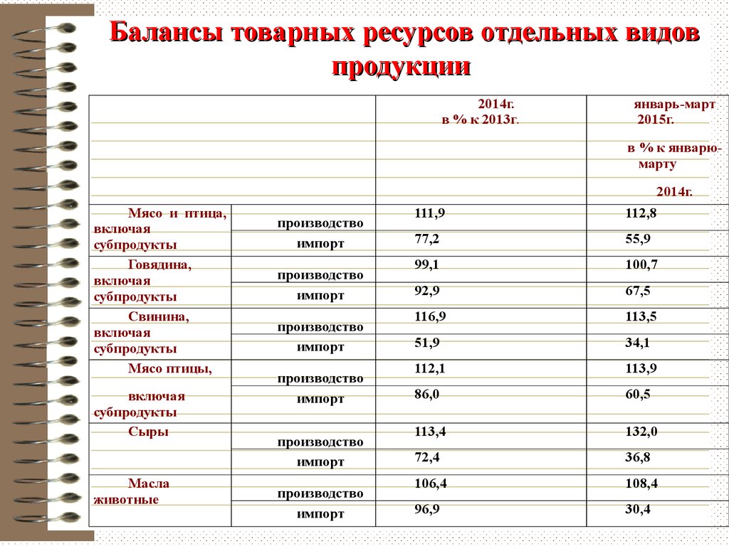 Отдельные виды продукции. Товарные ресурсы виды. Как рассчитать товарные ресурсы. Баланс товарной продукции. Баланс товарных ресурсов используется при расчете.