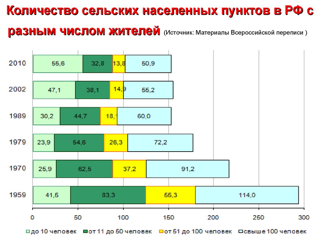 Численность сельского поселения. Количество сельских населенных пунктов. Сколько населенных пунктов в России. Кол-во населённых пунктов в России. Число населенных пунктов в России.