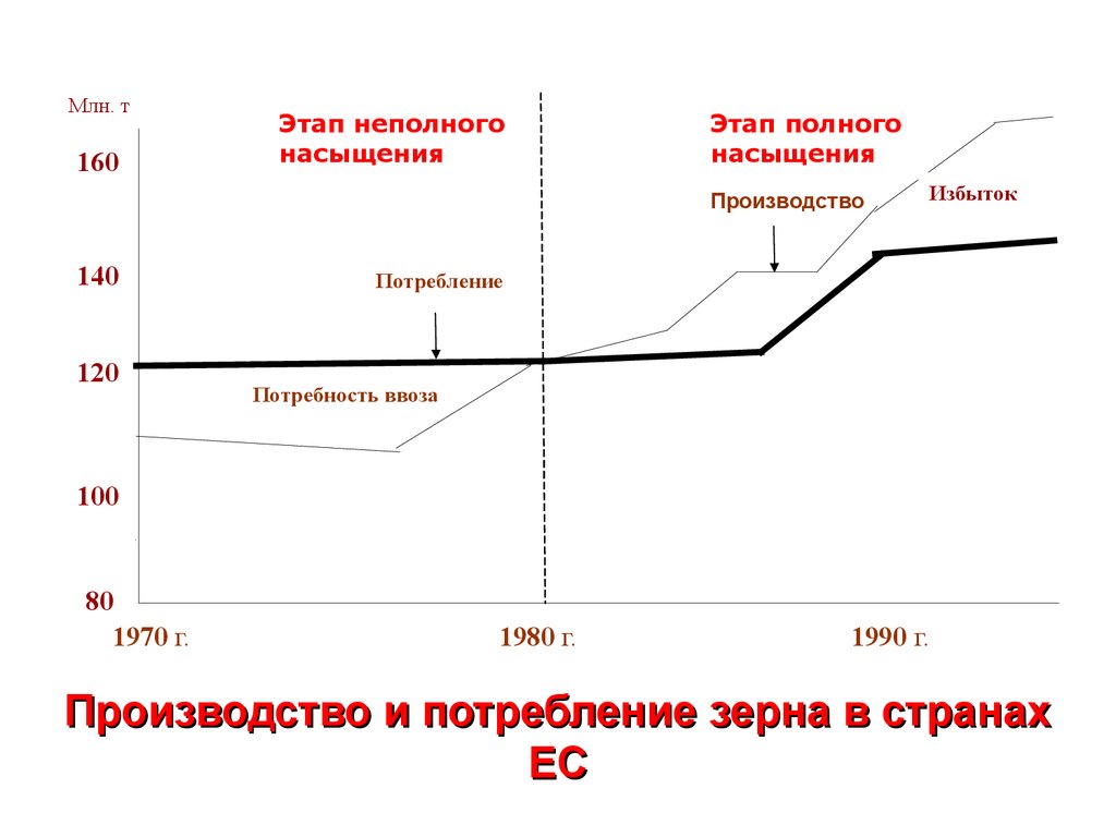 Избытки производства. Стадии насыщения. Насыщение внутреннего рынка. Этапы насыщения. Насыщение в потреблении.