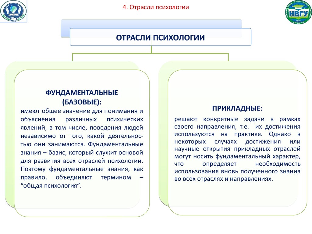 Направления знания. Фундаментальные и прикладные отрасли психологии. Основные прикладные отрасли современной психологии. Охарактеризуйте фундаментальные и прикладные отрасли психологии. Схема отрасли психологии Общие и прикладные.