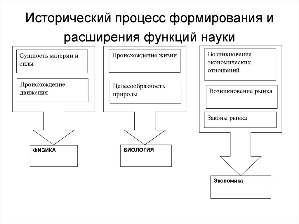 Исторический процесс это