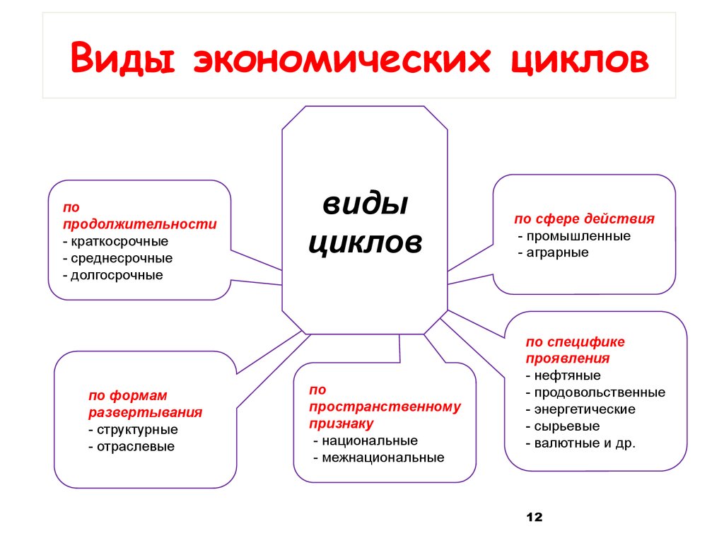 Цикл реферат. Особенности экономических циклов. Типы экономических сфер. Плюсы и минусы экономических циклов. Внутренние факторы экономических циклов.