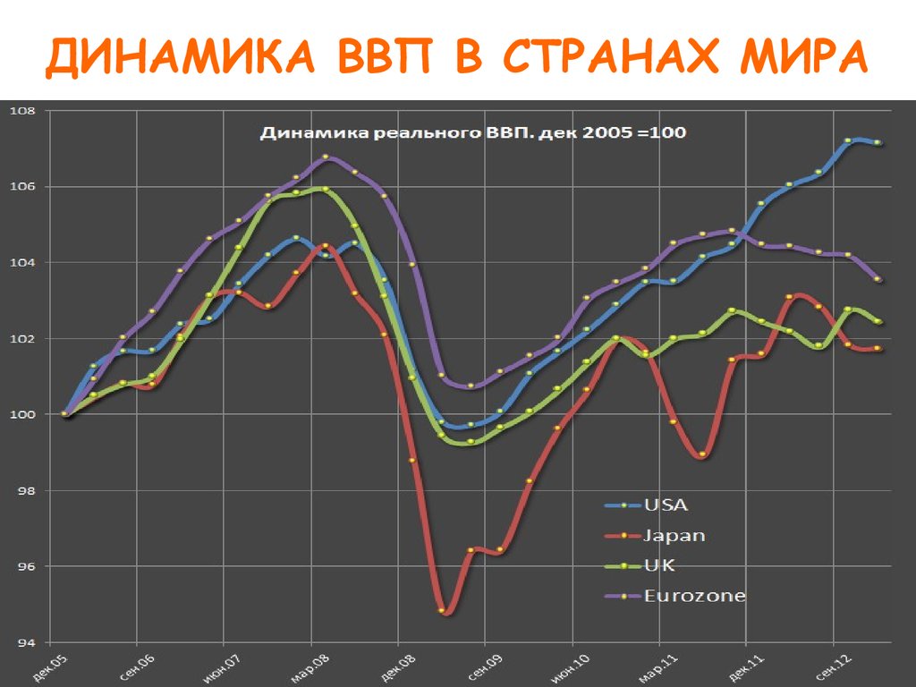 Динамика ввп. Динамика ВВП мира. Динамика ВВП стран. Графики ВВП стран мира.