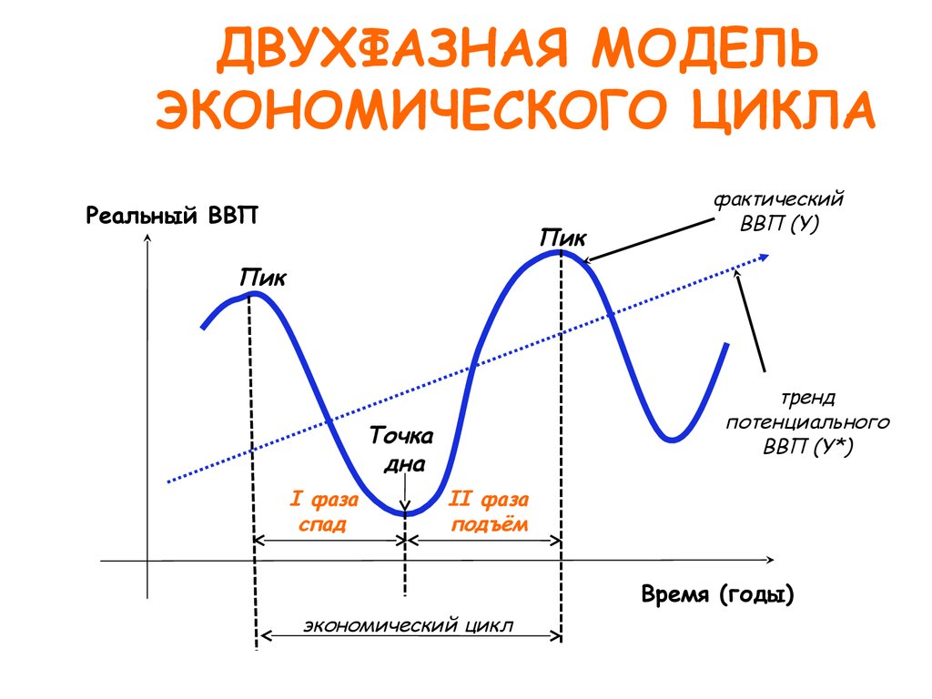 1 фазы экономического цикла. Двухфазная модель экономического цикла. Фазы двухфазного экономического цикла. Четырехфазная модель экономического цикла. Двухфазный цикл экономика.