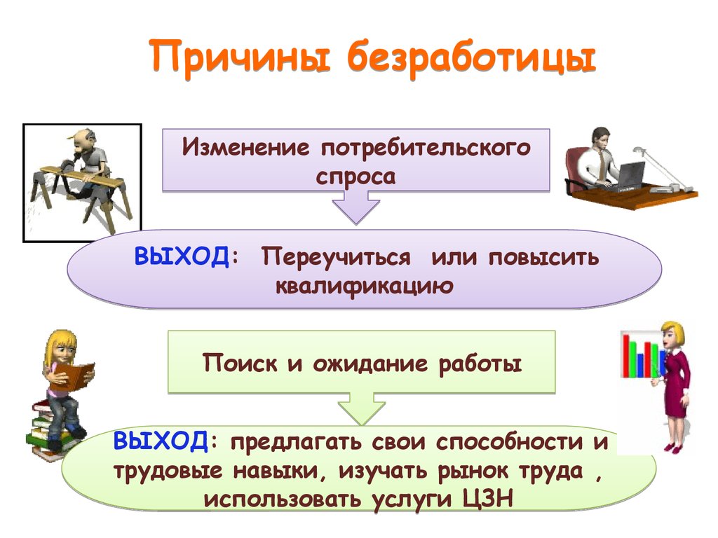 Изменения безработицы. Причины безработицы. Причины безработицы изменение потребительского спроса. Почему возникает безработица кратко. Назовите основные причины безработицы.