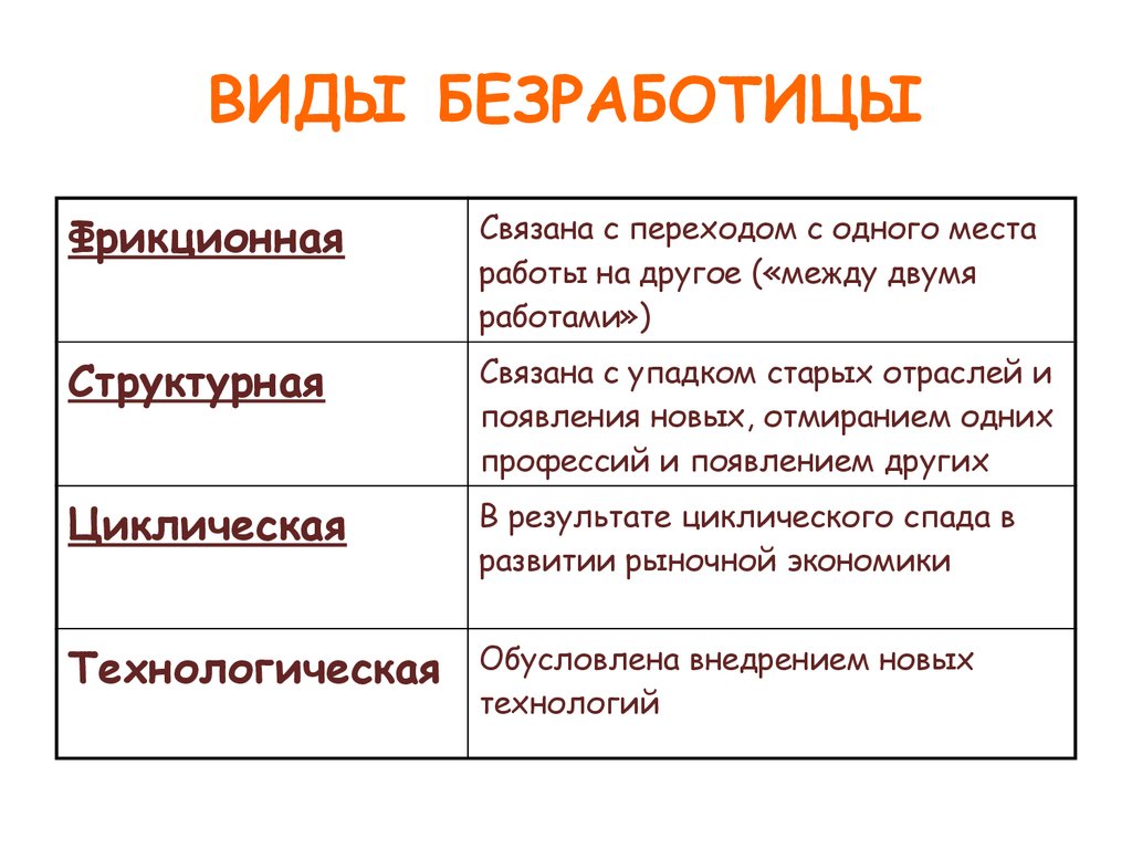 Схема видов безработицы