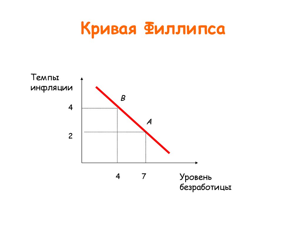 Кривая филлипса. Уровень безработицы и темпы инфляции. Кривая Филлипса естественный уровень безработицы. Самуэльсон кривая Филлипса. Самуэльсон и Солоу кривая.