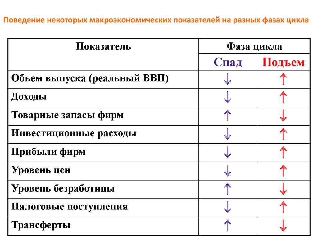 Приведенные примеры соответствуют. Фазы цикла макроэкономических показателей. Фазы цикла изменений макроэкономических показателей.. Изменение макроэкономических показателей в разных фазах цикла. Критерии экономического цикла.