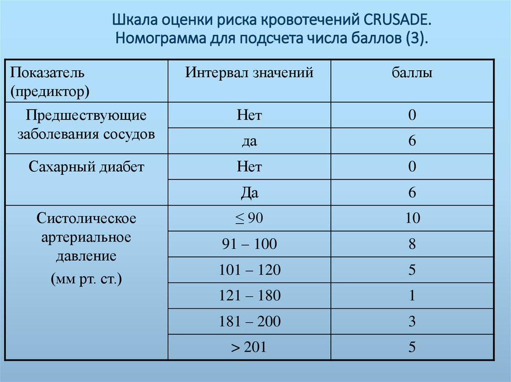 Шкала оценки. Риск кровотечения по шкале Crusade. Шкала Crusade. Шкала оценки риска. Оценка риска кровотечений Crusade.