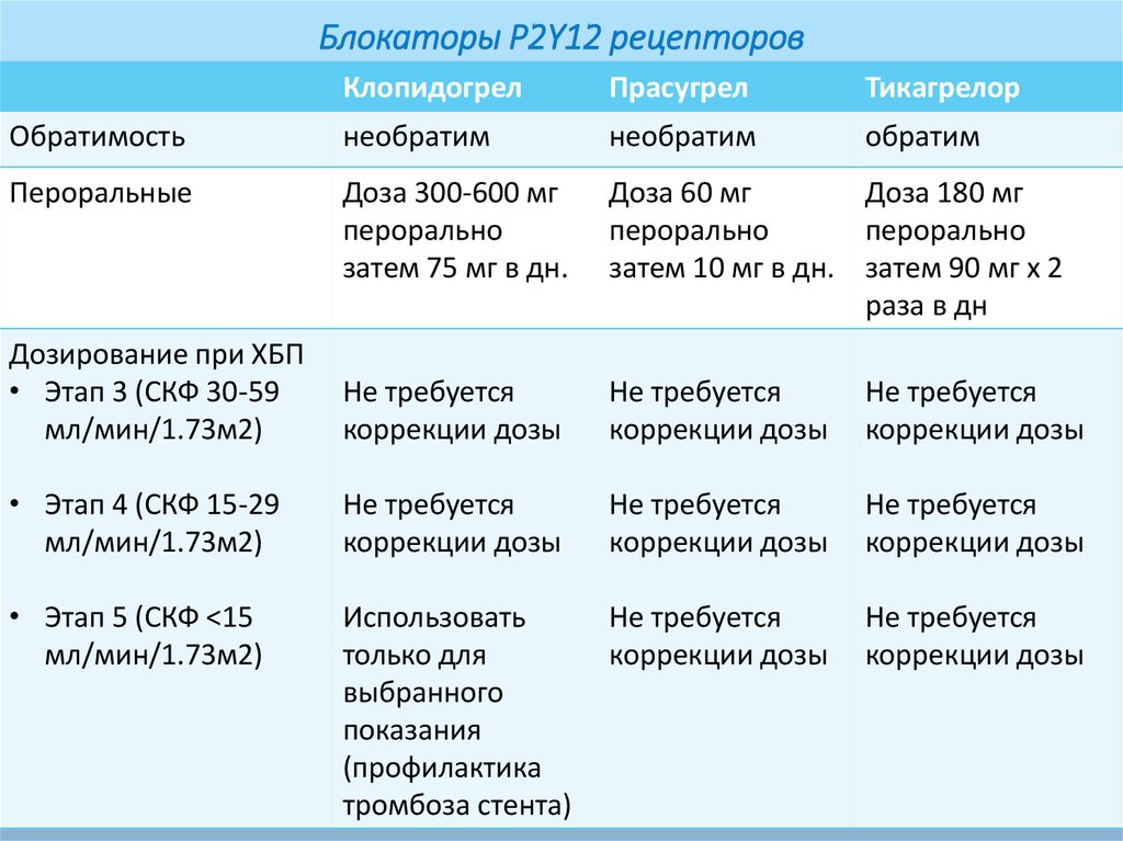 Y 12 17 2. Ингибиторы p2y12 рецепторов. Блокатор p2y12 рецепторов тромбоцитов. Ингибитора р2y12-рецептора тромбоцитов. Рецепторы р2y12 тромбоцитов.