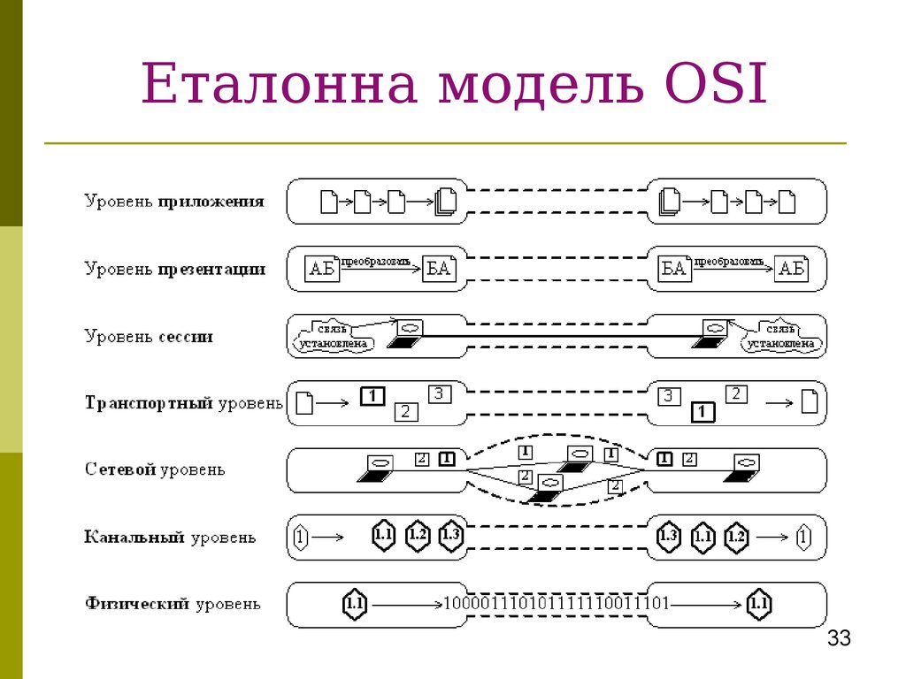 Уровни модели osi