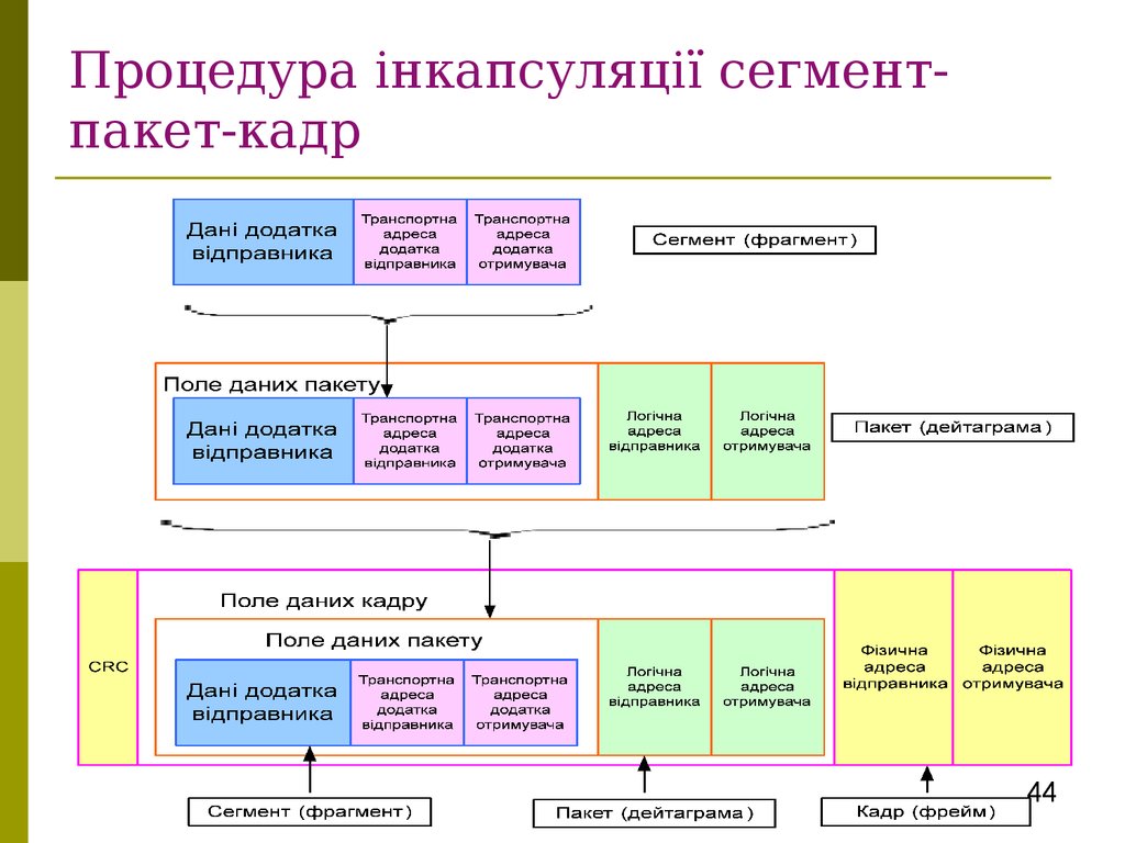 Пакет кадров. Кадр пакет сегмент. Фрейм сегмент пакет. Кадры пакеты сегменты. Кадр сегмент пакет данные.