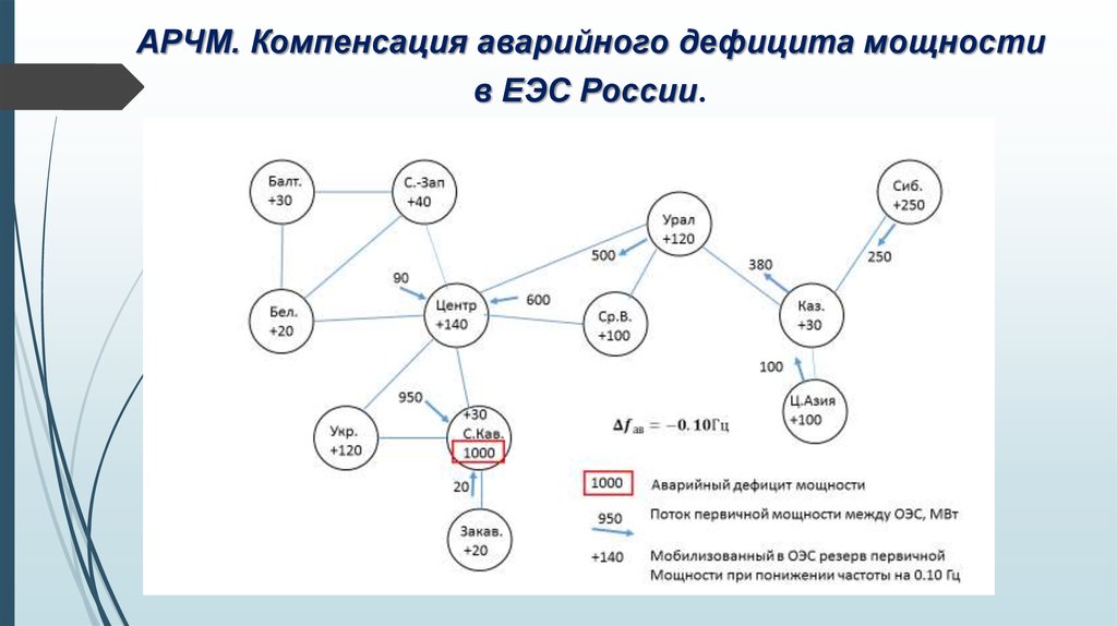 АРЧМ. Компенсация аварийного дефицита мощности в ЕЭС России.