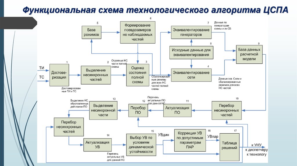 Функциональная схема алгоритма