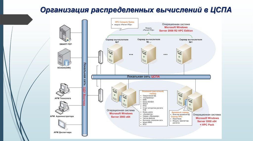 Организовать бывший. Системы распределенных вычислений схема. Распределение вычислительных систем. Технология распределенных вычислений. Технология распределенных вычислений примеры.