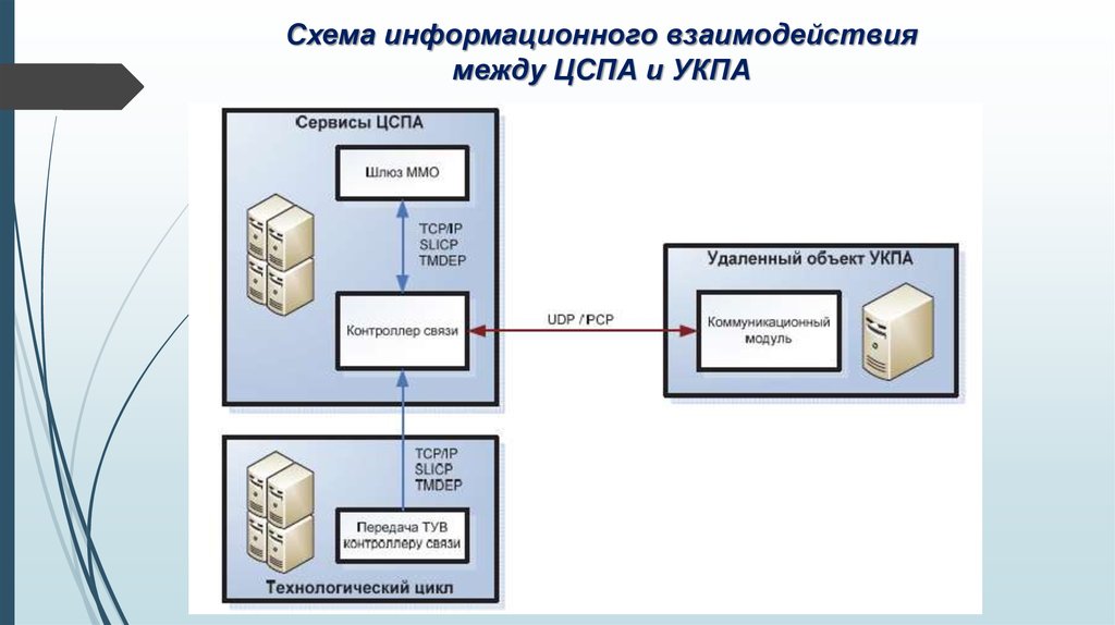 Виды информационного взаимодействия