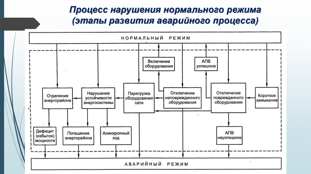 Нарушены процессы. Нарушение нормального режима. Процесс нарушенного развития это. Нарушение нормального режима работы энергосистемы. Этапы обнаружения нарушителей.