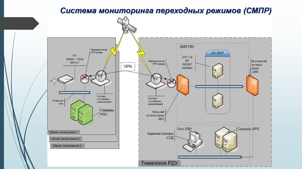 Российские системы мониторинга. Система мониторинга. Система мониторинга переходных режимов. Системы мониторинга переходных режимов (СМПР/wams). Подсистема мониторинга.