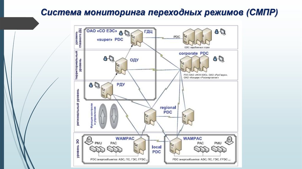 Подсистема мониторинга. Система мониторинга переходных режимов. Системы мониторинга переходных режимов (СМПР/wams). Схема СМПР.