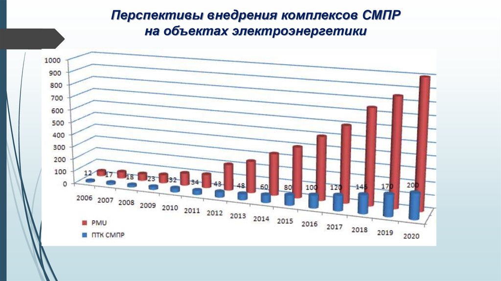 Перспективы внедрения комплексов СМПР на объектах электроэнергетики