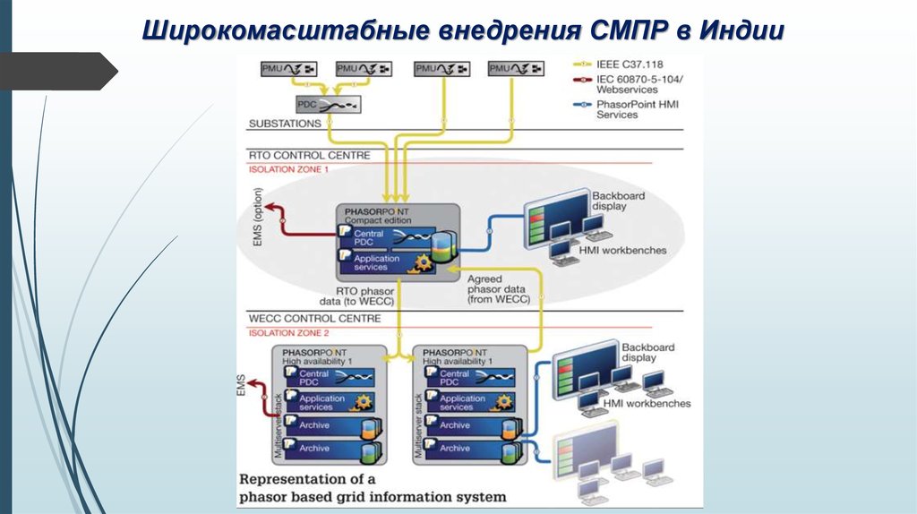 Широкомасштабные внедрения СМПР в Индии