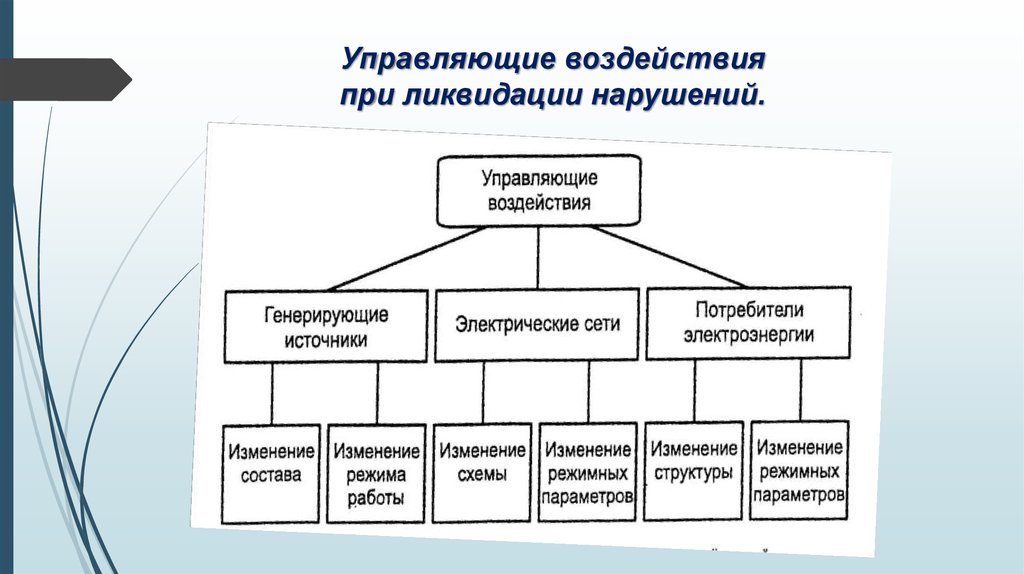 Управляющая р. Управляющие воздействия. Примеры управляющих воздействий. Виды управляющих воздействий. Управляющие воздействия пример.