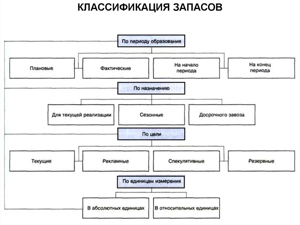 Классификация материальных. Классификация материальных запасов логистика. Классификация запасов схема предприятия. Классификация запасов согласно логистическим операциям. Классификация товарных запасов таблица.