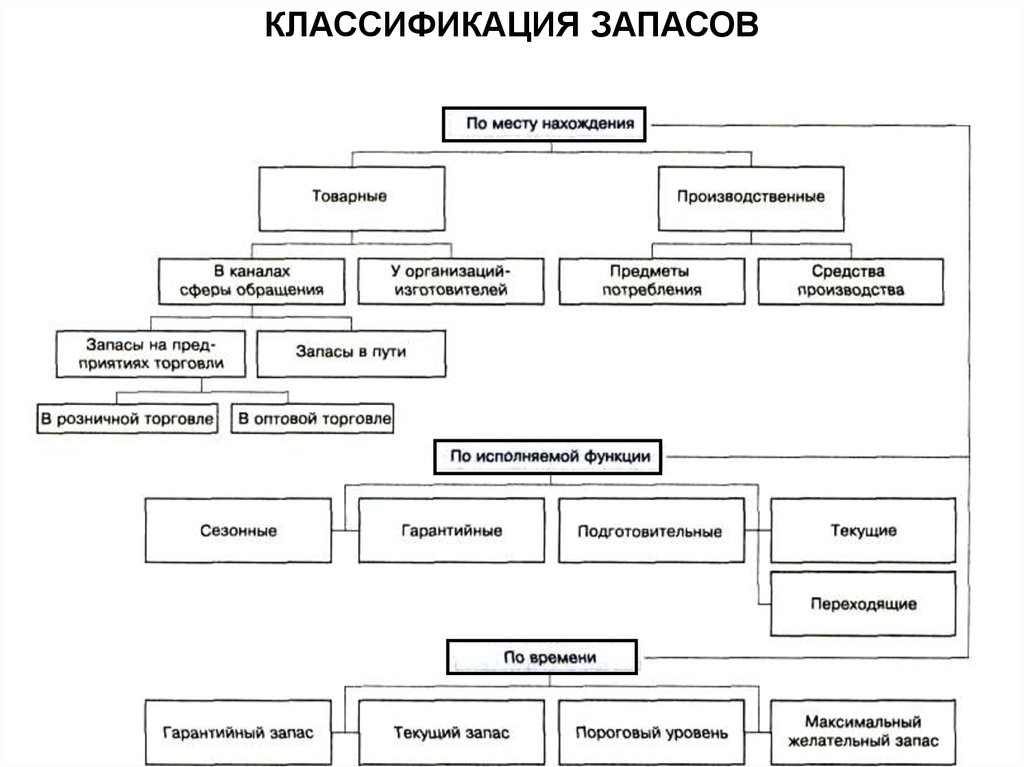 Классификации сфер. Классификация запасов. Классификация материальных запасов в логистике. Классификация товарных запасов в сфере товарного обращения. Классификация запасов по времени.