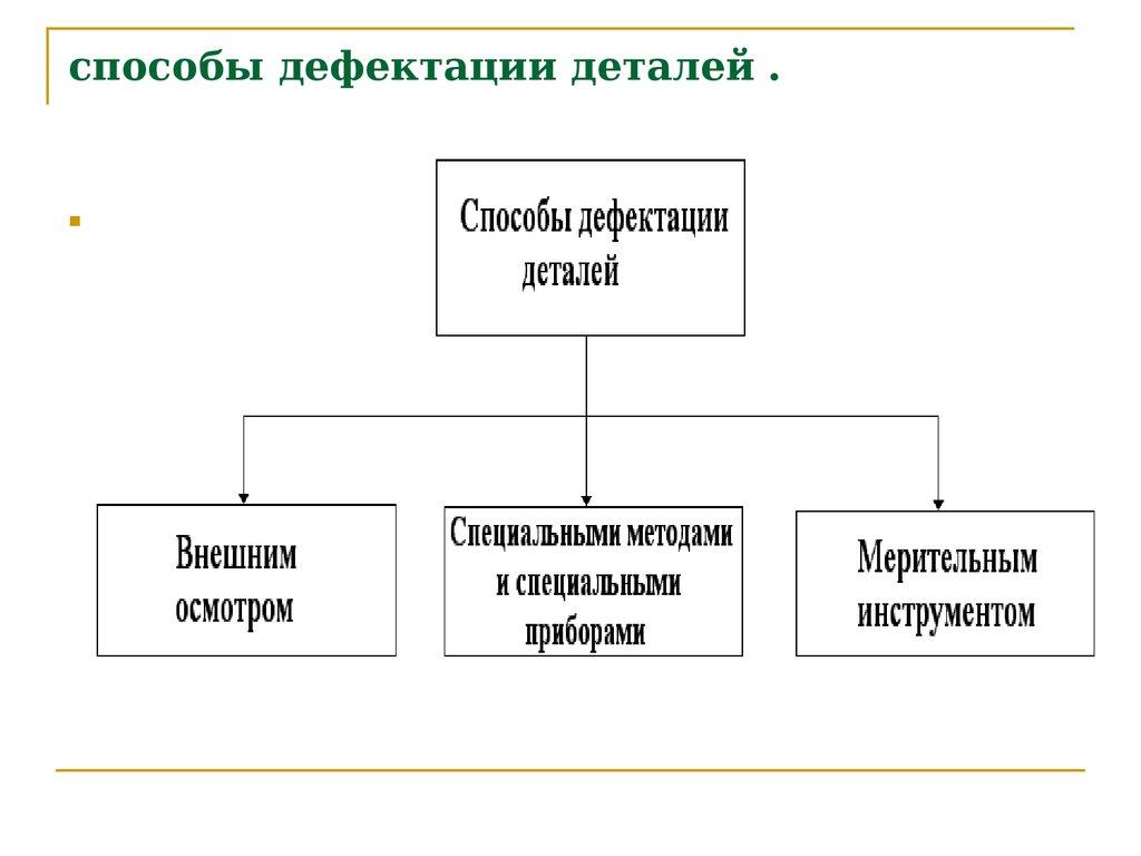 Ремонт бронетанковой техники. Дефектация агрегатов, узлов и деталей при  ремонте. (Тема 5) - презентация онлайн