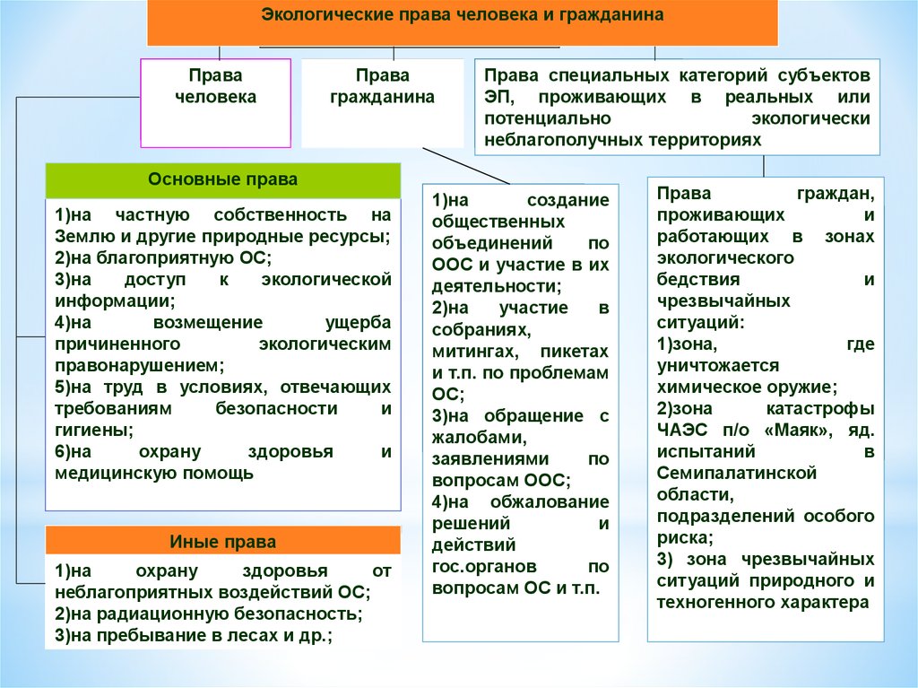 Правовые режимы экологическое право. Правовой режим экологически неблагоприятных территорий. Виды экологически неблагополучных территорий. Субъекты эп в экологических. Экологические режимы все.