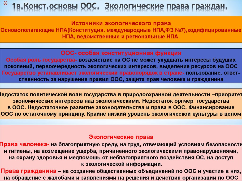 Регулирование охраны окружающей среды. Экологические права граждан. Конституционные принципы охраны окружающей среды. Основополагающие права граждан в области охраны окружающей среды. Конституционные основы экологического права.