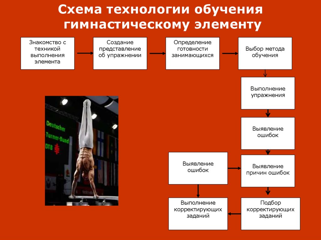 Технология подготовки. Технологическая схема обучения гимнастическим упражнениям.. Методика преподавания гимнастических упражнений. Технологии обучения схема. Методы и методические приемы обучения гимнастическим упражнениям.